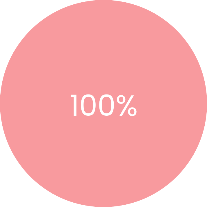 相談しやすさ満足度